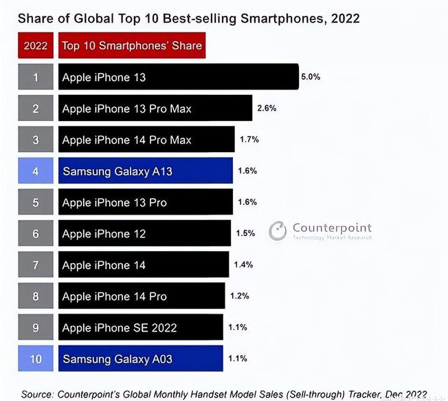 邛崃苹果维修分享:为什么iPhone14的销量不如iPhone13? 