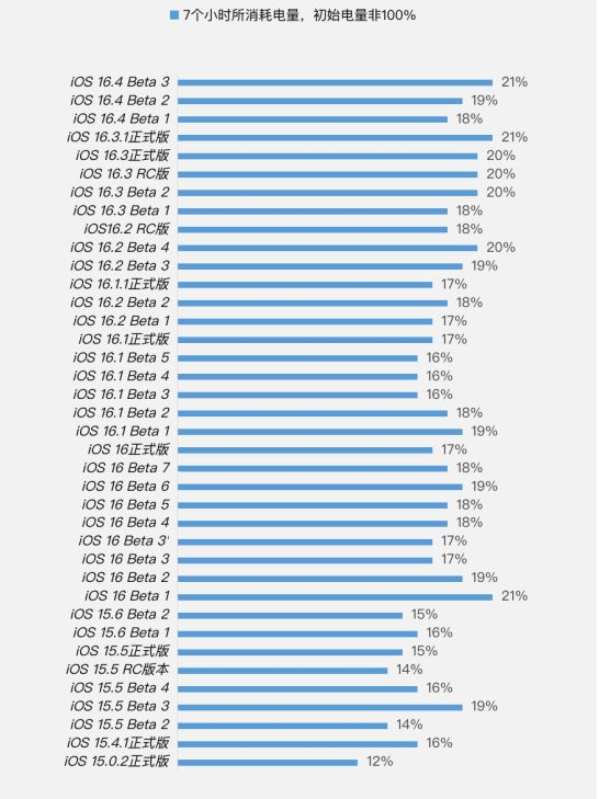 邛崃苹果手机维修分享iOS 16.4 Beta 3续航跑分等测试结果汇总 