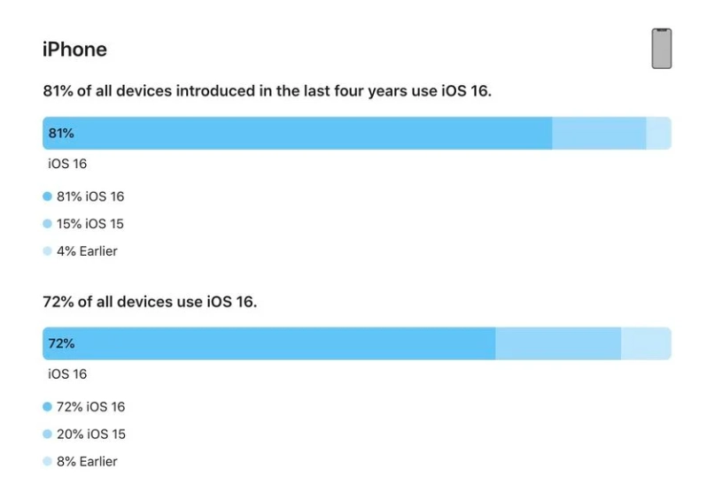 邛崃苹果手机维修分享iOS 16 / iPadOS 16 安装率 