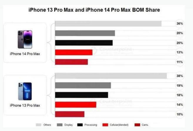 邛崃苹果手机维修分享iPhone 14 Pro的成本和利润 