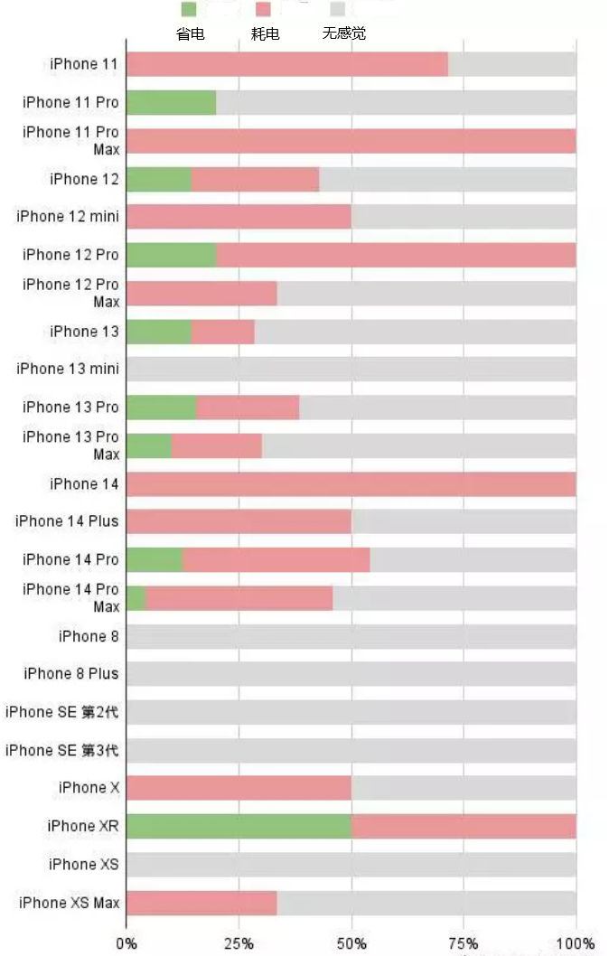 邛崃苹果手机维修分享iOS16.2太耗电怎么办？iOS16.2续航不好可以降级吗？ 