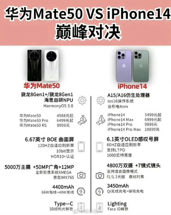 邛崃苹果14维修分享iPhone14和华为mate50，应该怎么选 