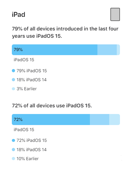 邛崃苹果手机维修分享iOS 16将至，iOS 15安装率怎么样 