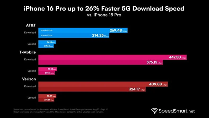 邛崃苹果手机维修分享iPhone 16 Pro 系列的 5G 速度 