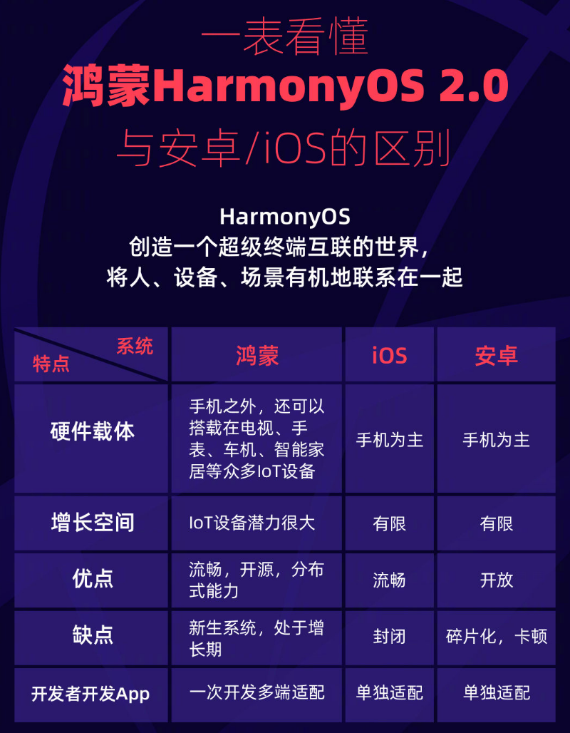 邛崃苹果手机维修分享华为鸿蒙 OS 与安卓以及 iOS 都有什么区别 