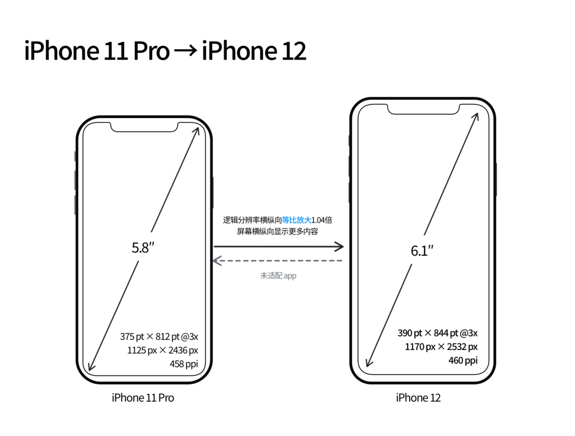 邛崃苹果手机维修分享iPhone 12 mini 和 iPhone 12 Pro 的尺寸变化会改变显示内容吗 