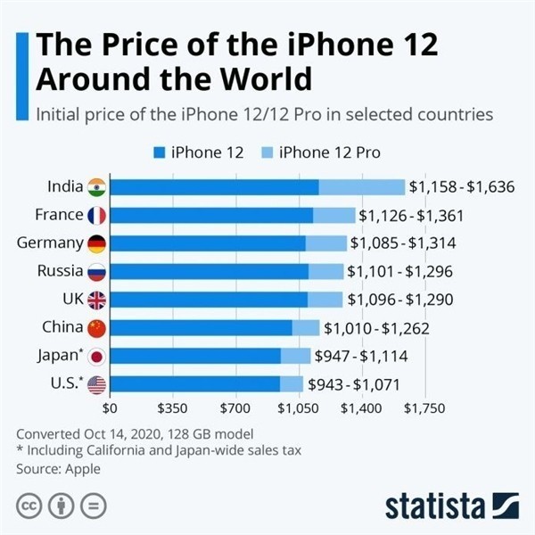 邛崃苹果手机维修分享哪个购买iPhone 12/12 Pro更便宜 